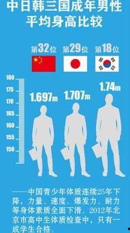 韩国男人平均身高,东亚男性的身高标准