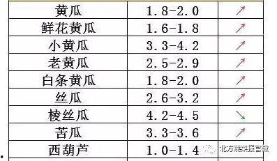 今日菜价瓜菜类下跌了吗,瓜菜类价格走势分析