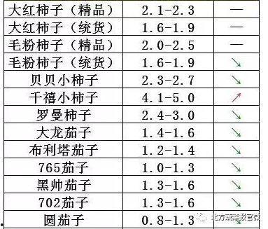今日菜价瓜菜类下跌了吗,瓜菜类价格走势分析